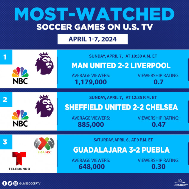 TV Schedules, Liverpool, Manchester United, Chelsea, Sheffield United, Guadalajara, Puebla, NBC, Telemundo