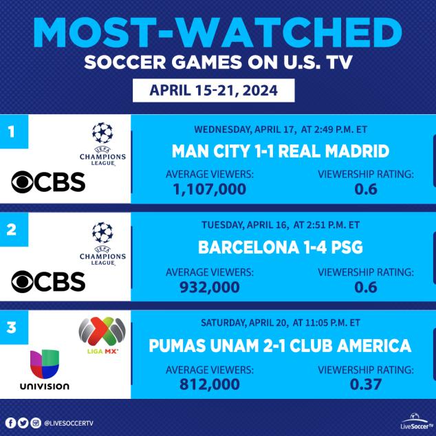 TV Schedules,  Real Madrid, Manchester City, Barcelona, PSG, Pumas UNAM, Club America, Liga MX, UEFA Champions League, Univision, CBS