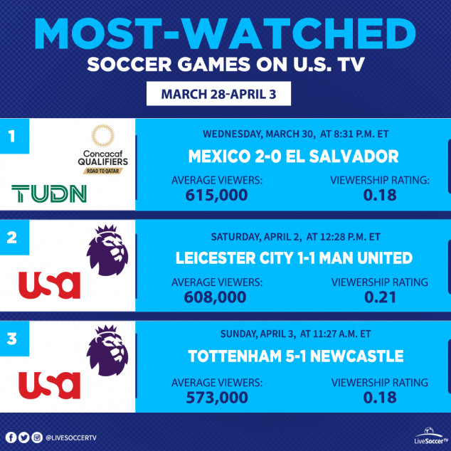 Most Watched Games, USA, March 28, April 3, Mexico, El Salvador, Manchester United, Leicester, Tottenham, Newcastle, FIFA World Cup Qualifying, English Premier League