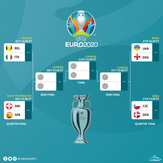Euro 2020, Quarter-finals, Belgium, Italy, Switzerland, Spain, England, Ukraine, Denmark, Czech Republic