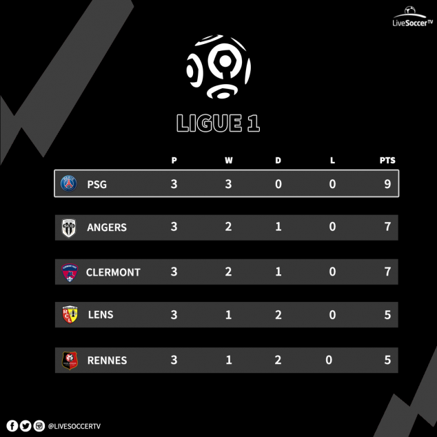 Ligue 1, PSG, Angers, Clermont, Lens, Rennes, Standings