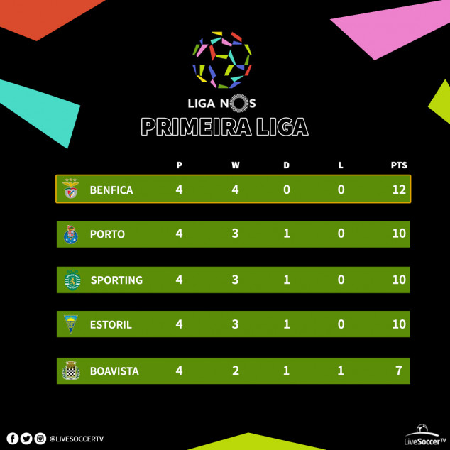 Primeira Liga, Benfica, Sporting CP, Porto, Estoril, Boavisa, Standings