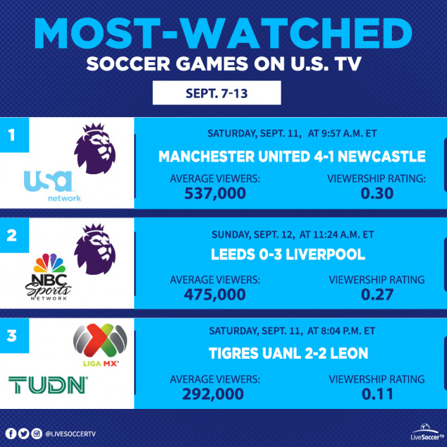 Most Watched Games, USA, September 7, 13, Manchester United, Newcastle, Liverpool, Leeds, Tigres UANL, Leon, Liga MX, English Premier League