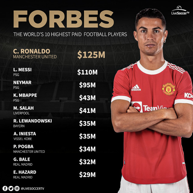 Cristiano Ronaldo, Lionel Messi, Neymar, Kylian Mbappe, Mohamed Salah, Robert Lewandowski, Forbes, Highest-paid footballers, 2021/22