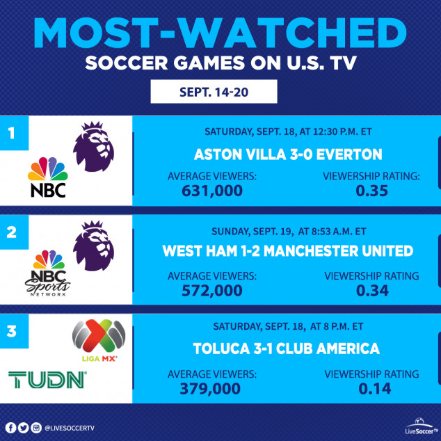 Most Watched Games, USA, September 14, 20, Everton, Aston Villa, West Ham, Manchester United, Toluca, Club America, English Premier League, Liga MX
