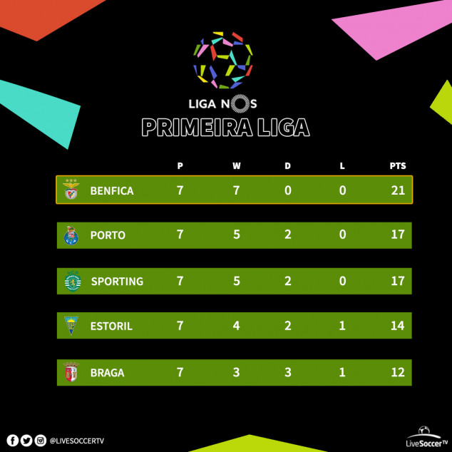 Primeira Liga, Benfica, Sporting CP, Porto, Estoril, Sporting Braga, Standings