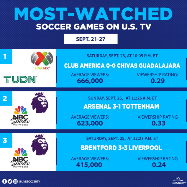 Most Watched Games, USA, September 21, 21, Arsenal, Tottenham, Liverpool, Brentford, Club America, Chivas Guadalajara, Liga MX, English Premier League