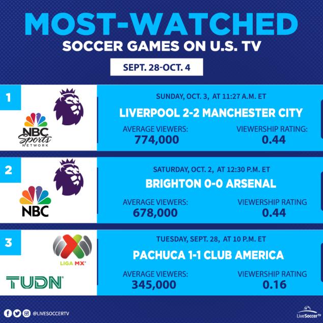 Most Watched Games, USA, September 28, October 4, Liverpool, Manchester City, Arsenal, Brighton, Pachuca, Club America, Liga MX English Premier League