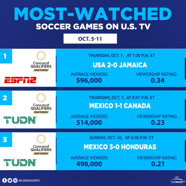 Most Watched Games, USA, October 5, 11, USMNT, Jamaica, Mexico, Canada, Mexico, Honduras, CONCACAF World Cup Qualifying