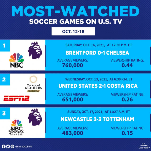 Most Watched Games, USA, October 12, 18, Brentford, Chelsea, Tottenham, Newcastle, USA, Costa Rica, English Premier League, FIFA World Cup Qualifying