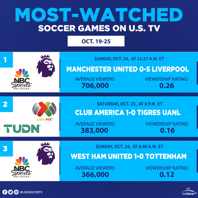Most Watched Games, USA, October 19, 25, Liverpool, Manchester United, West Ham, Tottenham, Club America, Tigres UANL, Liga MX, English Premier League