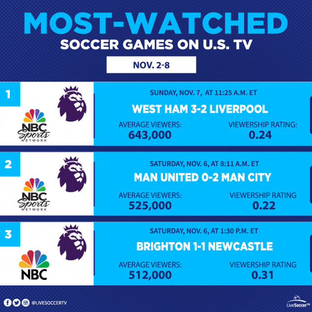 Most Watched Games, USA, November 2-8, 2021, West Ham, Liverpool, Manchester United, Manchester City, Brighton and Hove Albion, Newcastle, English Premier League