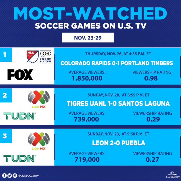 Most Watched Games, USA,  November 23, November 29, Colorado Rapids, Portland Timbers, Tigres UANL, Santos Laguna, Leon, Puebla, Liga MX, MLS