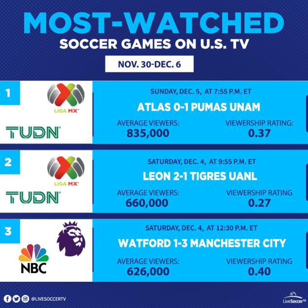Most Watched Games, USA, November 30, December 6,, Atlas, Pumas UNAM, Leon, Tigres UANL, Watford, Manchester City, English Premier League, Liga MX 