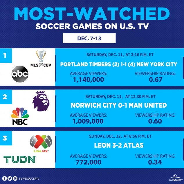 Most Watched Games, USA, December 7, 13, Portland Timbers, New York City FC, Manchester United, Norwich City, Atlas, Leon, MLS Cup, Liga MX, English Premier League