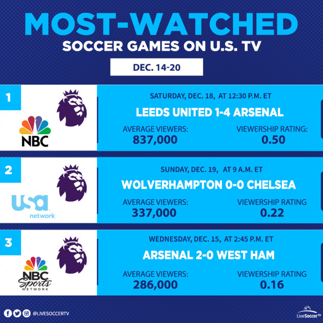 Most Watched Games, USA, December 14, 20, Arsenal, Leeds, Wolves, Chelsea, West Ham, English Premier League