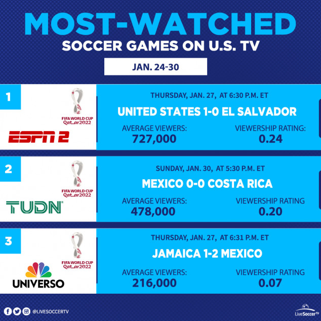 Most Watched Games, USA, January 24, 30, USMNT, Honduras, Mexico, Costa Rica, Jamaica, CONCACAF World Cup Qualifying