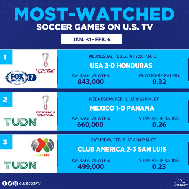 Most Watched Games, USA, January 30, February 8, USA, Mexico, Panama, Honduras, Club America, San Luis, CONCACAF World Cup Qualifying, Liga MX