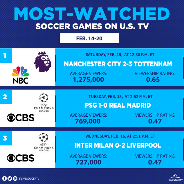 Most Watched Games, USA, February 14, 20, Tottenham, Manchester City, PSG, Real Madrid, Inter Milan, Liverpool, English Premier League, UEFA Champions League
