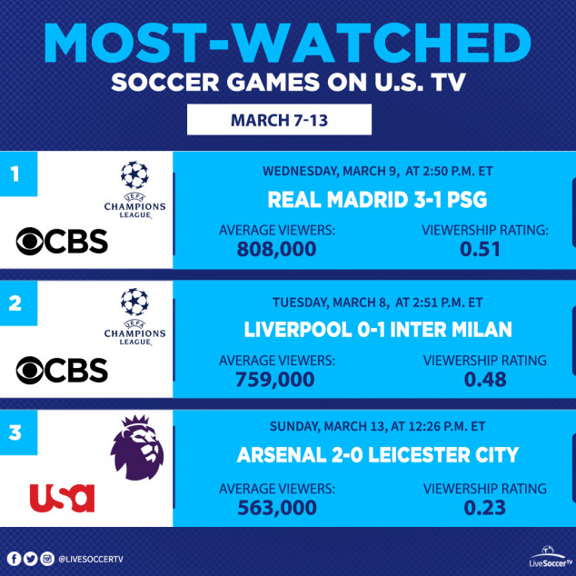 Most Watched Games, USA, March 7, 13, Real Madrid, PSG, Liverpool, Inter Milan, Arsenal, Leicester, English Premier League, UEFA Champions League 
