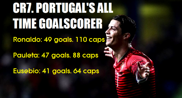 Ronaldo's record