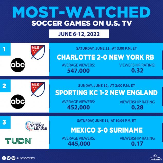 Most Watched Games, USA, June 6, June 12, Charlotte, New York Red Bulls, Sporting KC, New England, Mexico, Suriname, MLS, CONCACAF Nations League