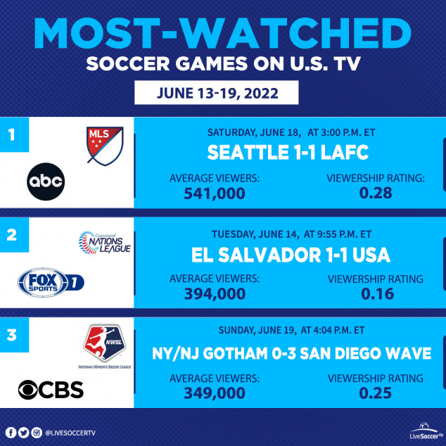 Most Watched Games, USA, June 13, 19, Seattle Sounders, LAFC, El Salvador, USA, NY/NJ Gotham, San Diego Wave, MLS, CONCACAF Nations League, NWSL
