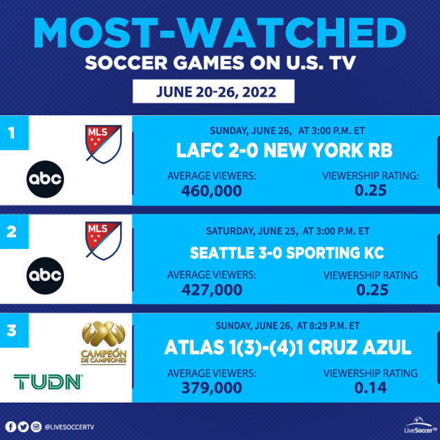 Most Watched Games, USA, June 20, 26, LAFC, New York Red Bulls, Seattle Sounders, Sporting Kansas City, Atlas, Cruz Azul, Liga MX, MLS