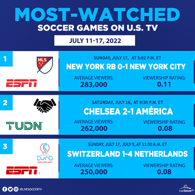 Most Watched Games, USA, July 11, 17, New York Red Bulls, New York City FC, Chelsea, Club America, Netherlands, Switzerland, MLS, Club Friendly, UEFA Women's EURO