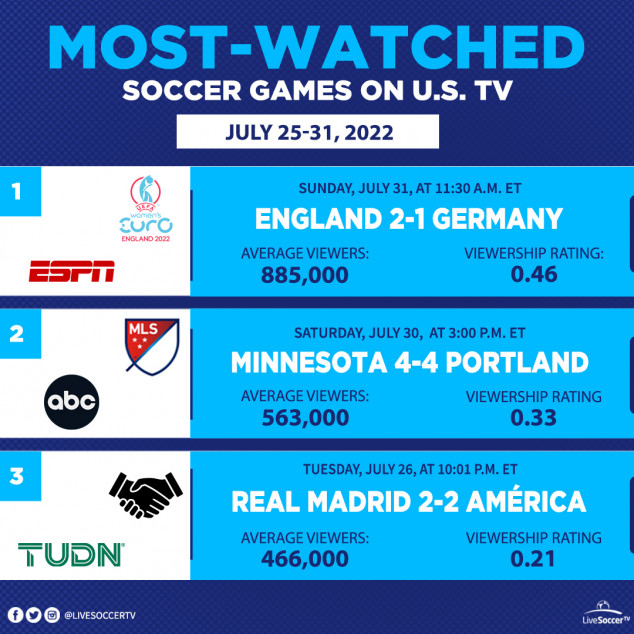 Most Watched Games, USA, July 25, 31, England, Germany, Minnesota, Portland, Real Madrid, Club America, UEFA Women's Euro, Club Friendly, MLS