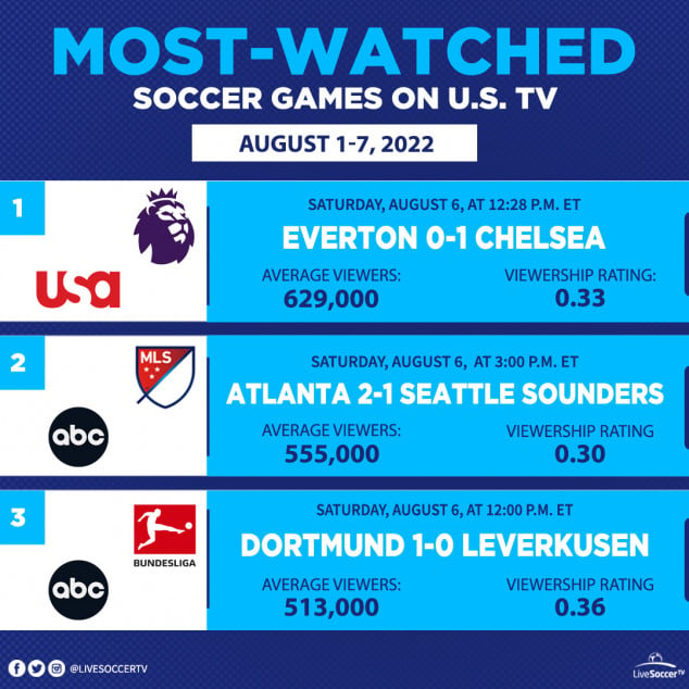 Most Watched Games, USA, August 1, 7, Everton, Chelsea,  Seattle Sounders, Atalanta, Dortmund, Bayer Leverkusen, English Premier League, MLS, Bundesliga