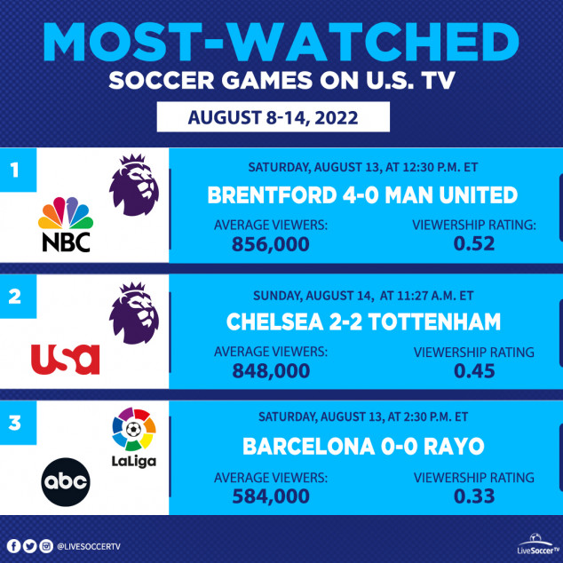 Most Watched Games, USA, August 8, 14, Chelsea, Tottenham, Manchester United, Brentford, Barcelona, Rayo Vallecano, English Premier League, La Liga