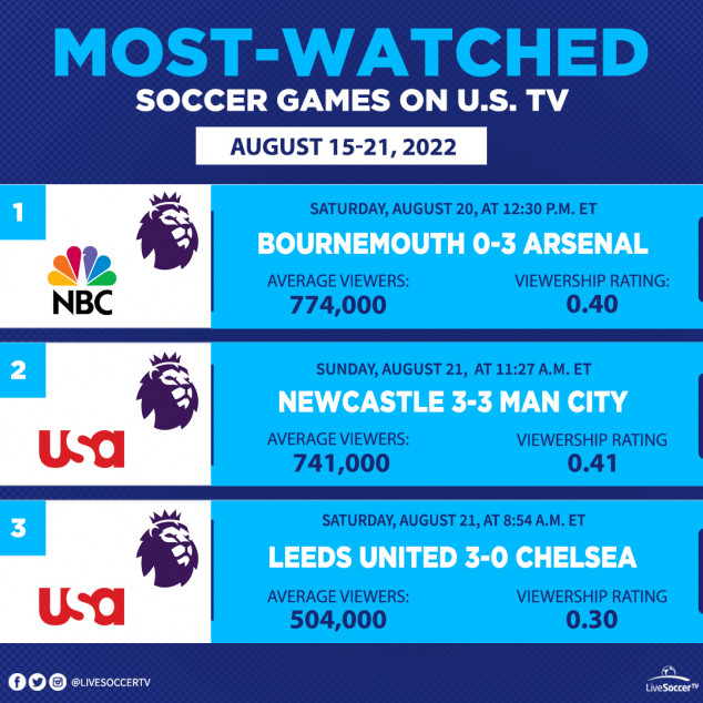 Most Watched Games, USA, August 15, 21, Arsenal, Bournemouth, Newcastle, Manchester City, Chelsea, Leeds, English Premier League