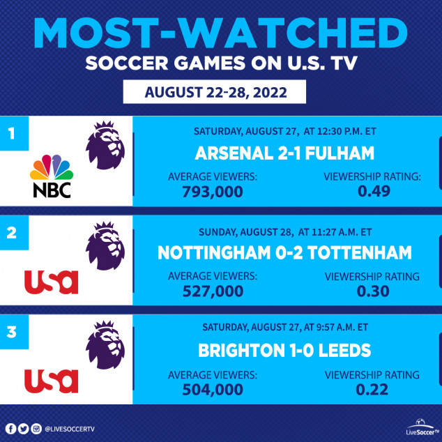 Most Watched Games, USA, August 22, August 28, Arsenal, Fulham, Nottingham Forest, Tottenha, Leeds, Brighton, English Premier League