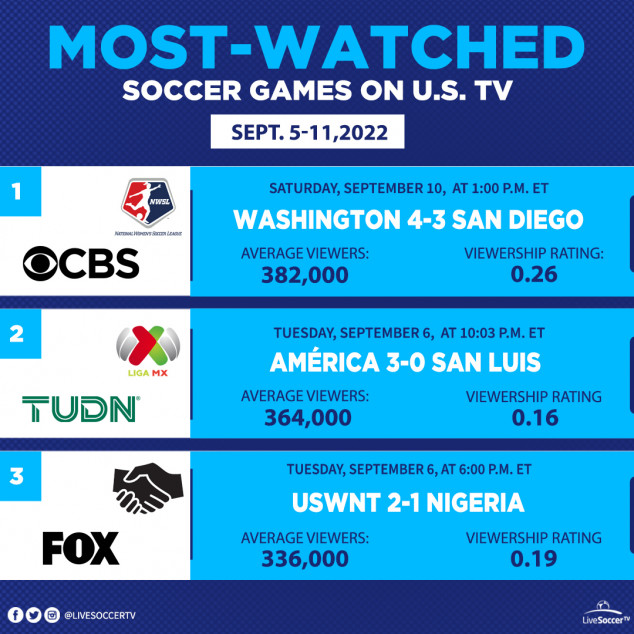 Most Watched Games, USA, September 5, 11, San Diego Wave, Washington Spirit, Club America, San Luis, USWNT, Nigeria, Liga MX, NWSL, Women's International Friendly