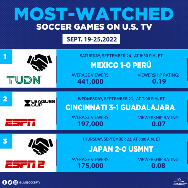 Most Watched Games, USA, September 30, October 06, Mexico, Peru, Cincinnati, Guadalajara, USMNT, Japan, International Friendly, League Cup
