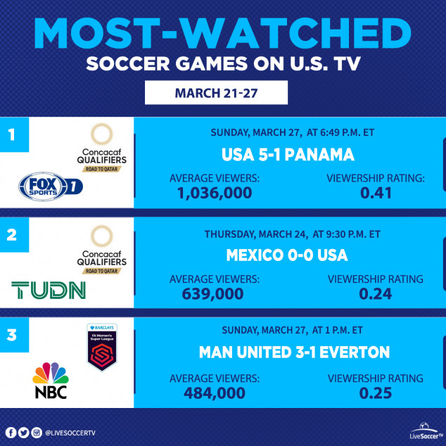 Most Watched Games, USA, March 21, 27, USMNT, Panama, Mexico, Manchester United, Everton, FIFA World Cup Qualifying, FA Women's Super League
