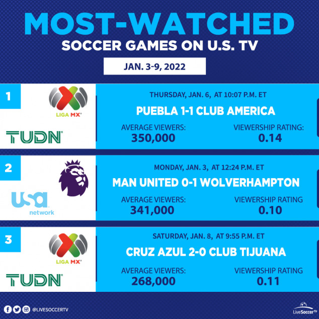 Most Watched Games, USA, January 3, 9, Manchester United, Wolves, Puebla, Club America, Cruz Azul, Club Tijuana