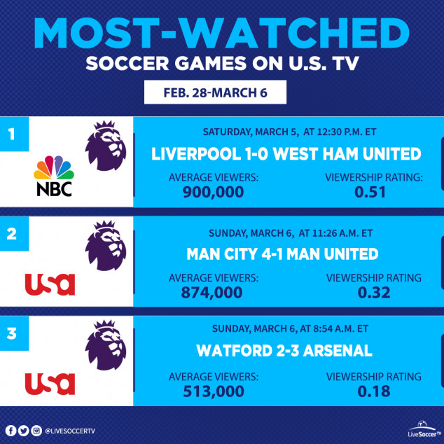 Most Watched Games, USA, February 28, March 6, Liverpool, West Ham, Manchester City, Manchester United, Arsenal, Watford, English Premier League