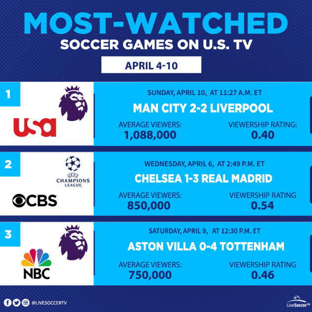 Most Watched Games, USA, April 4, 10, Manchester City, Liverpool, Real Madrid, Chelsea, Tottenham, Aston Villa, English Premier League, UEFA Champions League