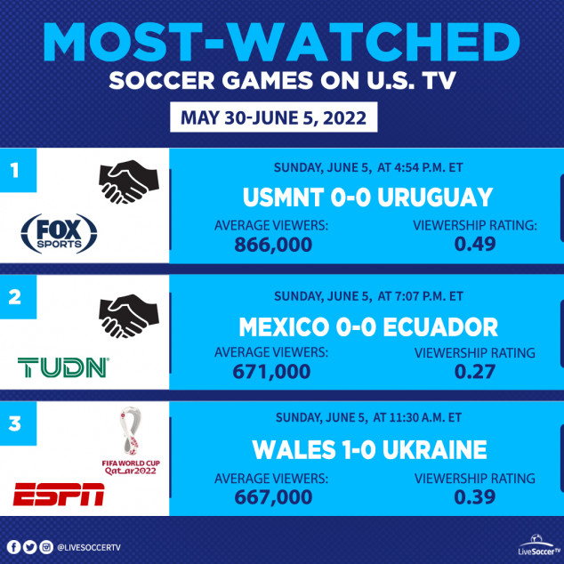 Most Watched Games, USA, Ma 30, June 5, USMNT, Uruguay, Wales, Ukraine, Mexico, Ecuador, International Friendly, FIFA World Cup Qualifying
