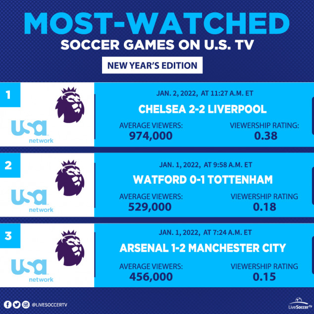 Most Watched Games, USA, January 1, 6, Arsenal, Manchester City, Watford, Tottenham, Chelsea, Liverpool, English Premier League