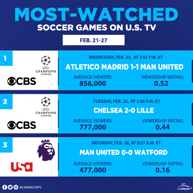 Most Watched Games, USA, February 21, 27, Manchester United, Atletico Madrid, Watford, Chelsea, Lille, UEFA Champions League, English Premier League
