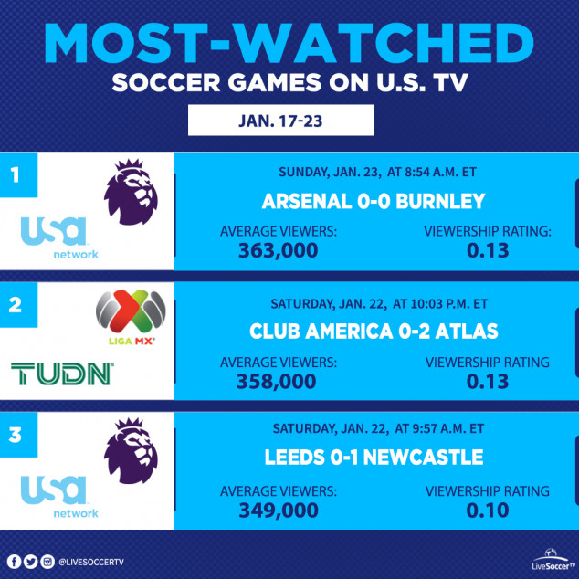 Most Watched Games, USA, January 17, 23, Arsenal, Burnley, Atlas, Club America, Leeds, Newcastle, Liga MX, English Premier League