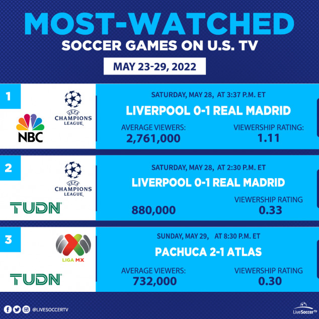 Most Watched Games, USA, May 23, 29, Real Madrid, Liverpool, Atlas, Pachuca, UEFA Champions League Final, Liga MX Final